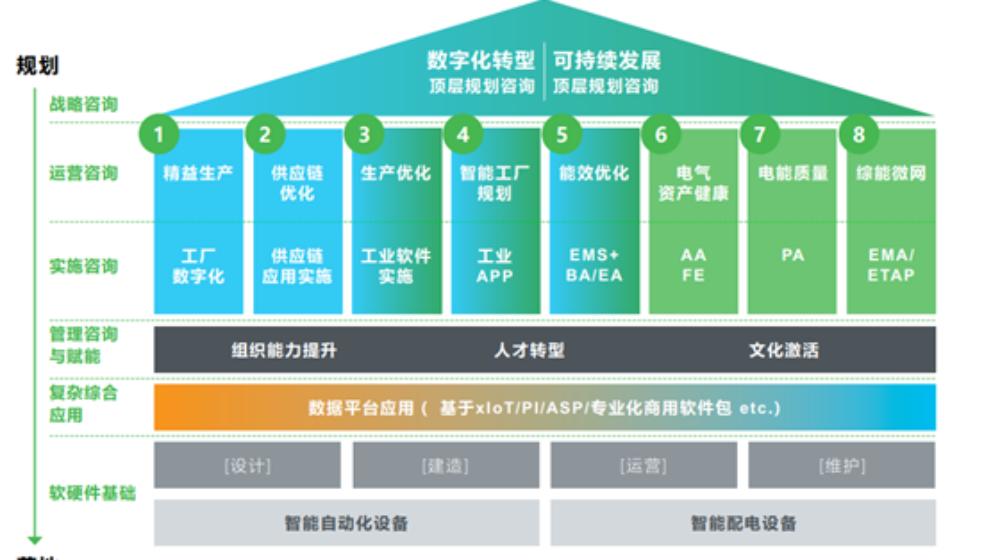行成于思，施耐德電氣咨詢助力企業掌舵數字化低碳雙轉型